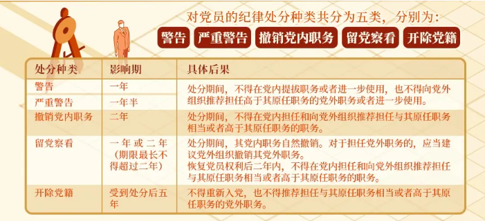 【黨紀(jì)學(xué)習(xí)教育】對黨員的紀(jì)律處分有哪些