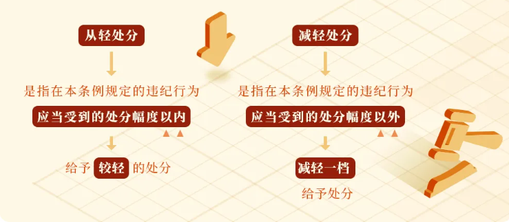 【黨紀(jì)學(xué)習(xí)教育】哪些情形可以從輕或者減輕處分