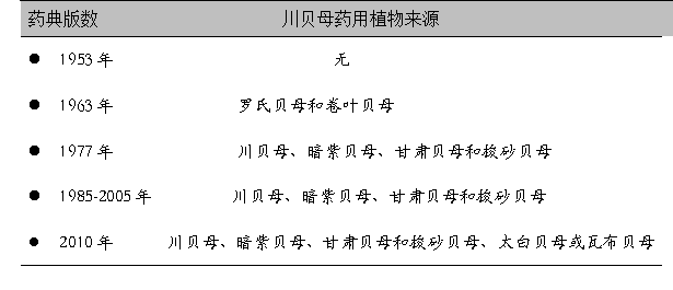 川貝母的真?zhèn)舞b別