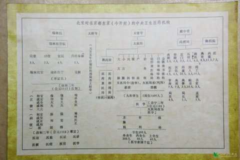 北宋時在京都東京（今開封）的中央衛(wèi)生醫(yī)藥機(jī)構(gòu)